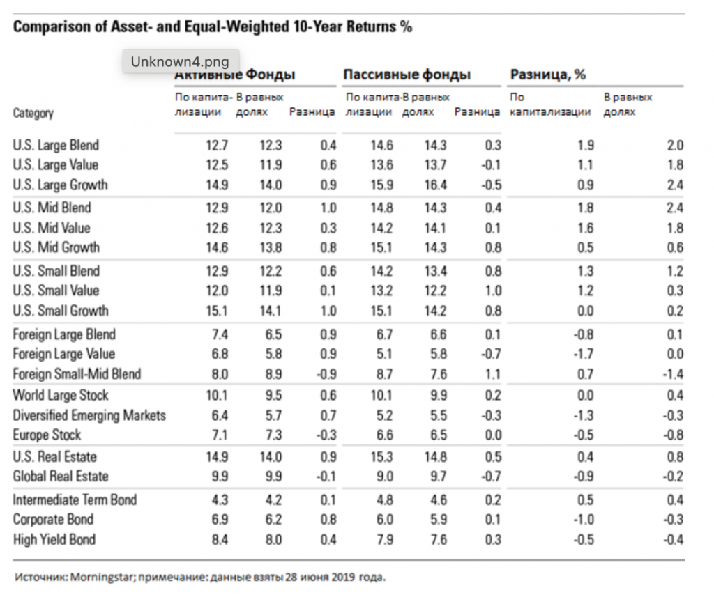 Сравнение 10-летних доходностей активных и пассивных фондов, % - Таблица